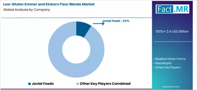 Low Gluten Emmer And Einkorn Flour Blends market Analysis By Company